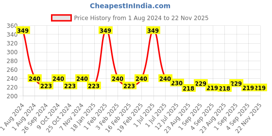 myntra.com Dynamocks Unisex Green & Black Striped Ankle-Length Socks dynamocks Price History Graph from 1 Aug 2024 to 22 Nov 2025