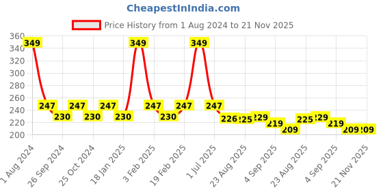 myntra.com Dynamocks Unisex Green & Blue Checked Printed Cotton Socks dynamocks Price History Graph from 1 Aug 2024 to 20 Nov 2025