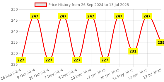 myntra.com Dynamocks Unisex Green & Blue Patterned Calf-Length Socks dynamocks Price History Graph from 26 Sep 2024 to 13 Jul 2025