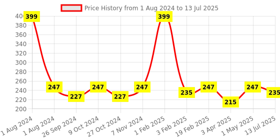 myntra.com Dynamocks Unisex Green & Brown Patterned Calf-Length Socks dynamocks Price History Graph from 1 Aug 2024 to 13 Jul 2025