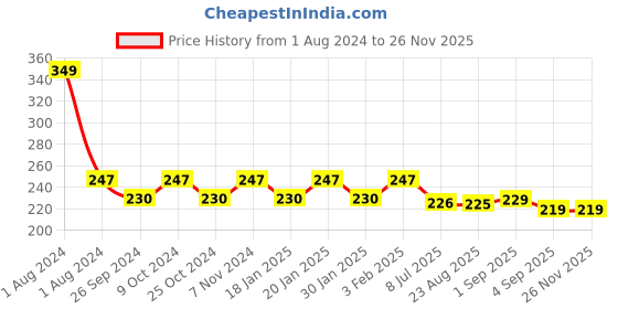 myntra.com Dynamocks Unisex Green & Orange Colored Striped Ankle Length Socks dynamocks Price History Graph from 1 Aug 2024 to 25 Nov 2025