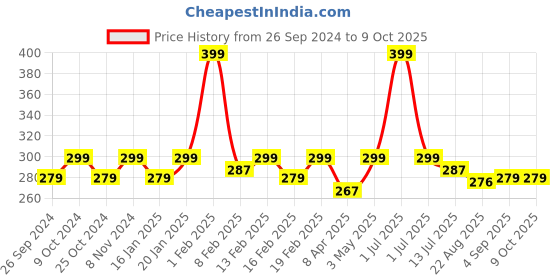 myntra.com Dynamocks Unisex Green & Pink Patterned Above Ankle-Length Socks dynamocks Price History Graph from 26 Sep 2024 to 8 Oct 2025