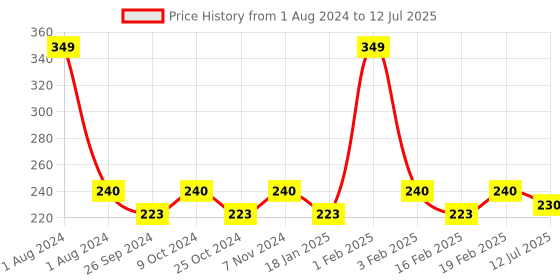 myntra.com Dynamocks Unisex Green & Red Patterned Ankle-Length Socks dynamocks Price History Graph from 1 Aug 2024 to 12 Jul 2025