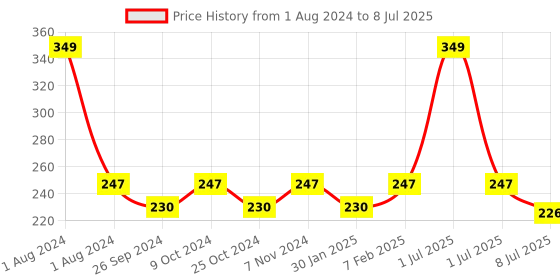myntra.com Dynamocks Unisex Green & Red Patterned Ankle-Length Socks dynamocks Price History Graph from 1 Aug 2024 to 8 Jul 2025