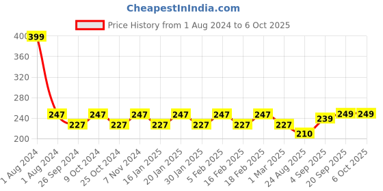 myntra.com Dynamocks Unisex Green & Red Patterned Calf-Length Socks dynamocks Price History Graph from 1 Aug 2024 to 5 Oct 2025