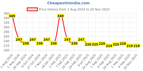 myntra.com Dynamocks Unisex Green & White Striped Ankle-Length Socks dynamocks Price History Graph from 1 Aug 2024 to 20 Nov 2025
