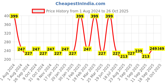myntra.com Dynamocks Unisex Green & Yellow Patterned Calf-Length Socks dynamocks Price History Graph from 1 Aug 2024 to 26 Oct 2025