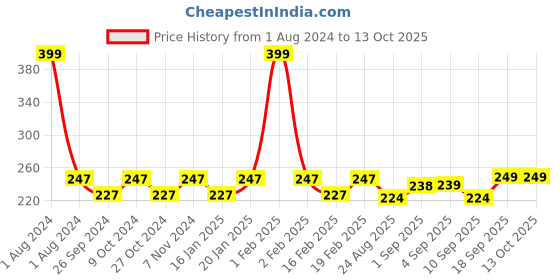 myntra.com Dynamocks Unisex Green & Yellow Patterned Calf-Length Socks dynamocks Price History Graph from 1 Aug 2024 to 12 Oct 2025