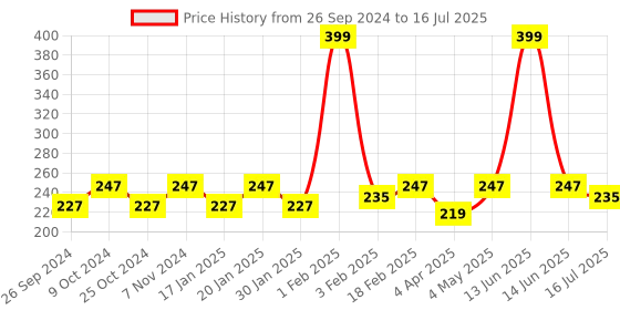 myntra.com Dynamocks Unisex Green & Yellow Printed Calf-Length Socks dynamocks Price History Graph from 26 Sep 2024 to 16 Jul 2025