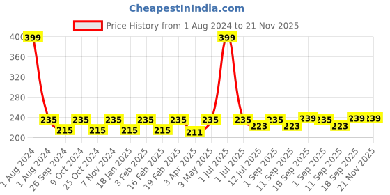 myntra.com Dynamocks Unisex Green & Yellow Striped Above-Ankle Length Socks dynamocks Price History Graph from 1 Aug 2024 to 20 Nov 2025
