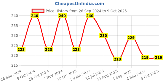 myntra.com Dynamocks Unisex Green Patterned Ankle-Length Socks dynamocks Price History Graph from 26 Sep 2024 to 9 Oct 2025