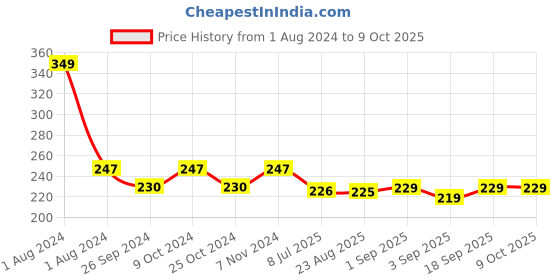 myntra.com Dynamocks Unisex Green Patterned Ankle-Length Socks dynamocks Price History Graph from 1 Aug 2024 to 9 Oct 2025