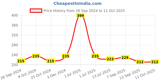 myntra.com Dynamocks Unisex Green Solid Calf-Length Socks dynamocks Price History Graph from 26 Sep 2024 to 11 Oct 2025