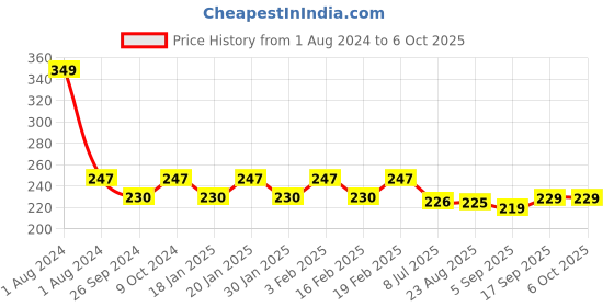 myntra.com Dynamocks Unisex Grey & Black Patterned Ankle-Length Socks dynamocks Price History Graph from 1 Aug 2024 to 4 Oct 2025