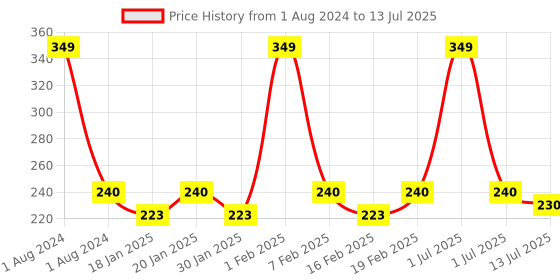 myntra.com Dynamocks Unisex Grey & Black Patterned Ankle-Length Socks dynamocks Price History Graph from 1 Aug 2024 to 13 Jul 2025