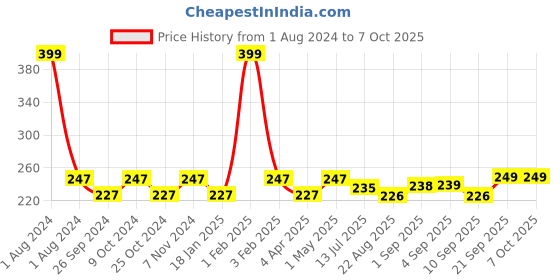 myntra.com Dynamocks Unisex Grey & Black Patterned Sustainable Calf-Length Socks dynamocks Price History Graph from 1 Aug 2024 to 7 Oct 2025