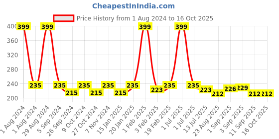 myntra.com Dynamocks Unisex Grey Solid Calf-Length Socks dynamocks Price History Graph from 1 Aug 2024 to 15 Oct 2025