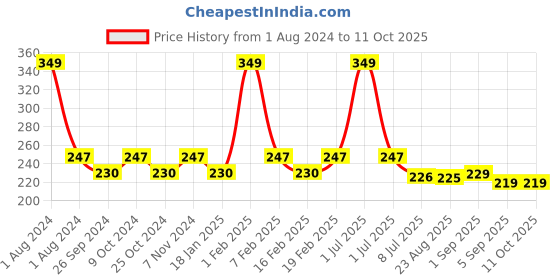 myntra.com Dynamocks Unisex Maroon & White Checked Ankle-Length Socks dynamocks Price History Graph from 1 Aug 2024 to 11 Oct 2025