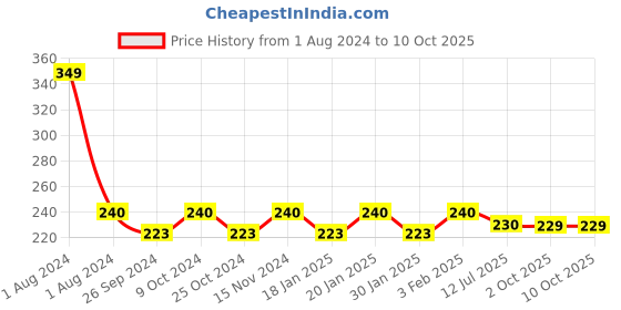 myntra.com Dynamocks Unisex Maroon & Yellow Patterned Ankle-Length Socks dynamocks Price History Graph from 1 Aug 2024 to 10 Oct 2025