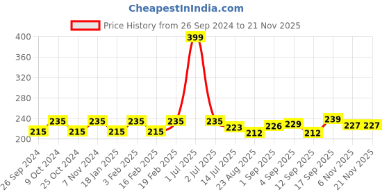 myntra.com Dynamocks Unisex Maroon & Yellow Striped Above Ankle-Length Socks dynamocks Price History Graph from 26 Sep 2024 to 20 Nov 2025