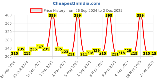 myntra.com Dynamocks Unisex Maroon Solid Above Ankle-Length Socks dynamocks Price History Graph from 26 Sep 2024 to 1 Dec 2025
