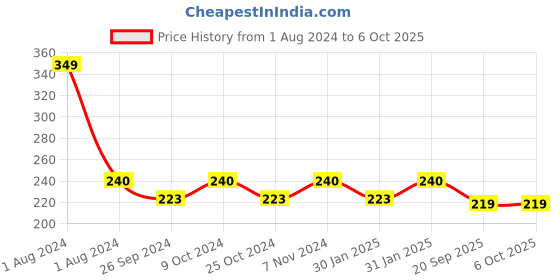 myntra.com Dynamocks Unisex Multi-Coloured Striped Ankle Length Socks dynamocks Price History Graph from 1 Aug 2024 to 5 Oct 2025