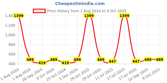 myntra.com Dynamocks Unisex Multi Combed Cotton Ankle Length Socks (Pack of 4 Pair) dynamocks Price History Graph from 1 Aug 2024 to 9 Oct 2025