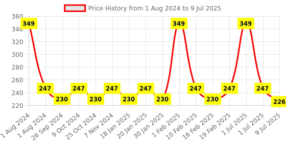 myntra.com Dynamocks Unisex Multi Patterned Ankle-Length Socks dynamocks Price History Graph from 1 Aug 2024 to 9 Jul 2025