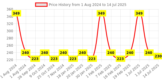 myntra.com Dynamocks Unisex Multi Stripe Pattern Ankle-Length Socks dynamocks Price History Graph from 1 Aug 2024 to 14 Jul 2025