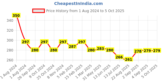 myntra.com Dynamocks Unisex Multicolour Cassettes Crew Length Socks dynamocks Price History Graph from 1 Aug 2024 to 4 Oct 2025