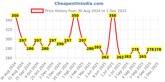 myntra.com Dynamocks Unisex Multicolour Comic Crash Crew Length Socks dynamocks Price History Graph from 30 Aug 2024 to 1 Dec 2025