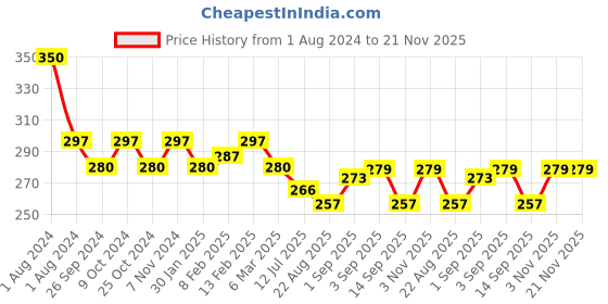 myntra.com Dynamocks Unisex Multicolour Exotica Quarter Ankle Length Socks dynamocks Price History Graph from 1 Aug 2024 to 20 Nov 2025