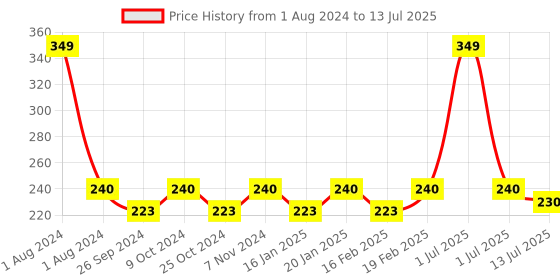 myntra.com Dynamocks Unisex Multicoloured Patterned Ankle-Length Socks dynamocks Price History Graph from 1 Aug 2024 to 13 Jul 2025