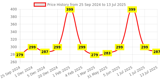 myntra.com Dynamocks Unisex Multicoloured Patterned Calf-Length Socks dynamocks Price History Graph from 25 Sep 2024 to 13 Jul 2025