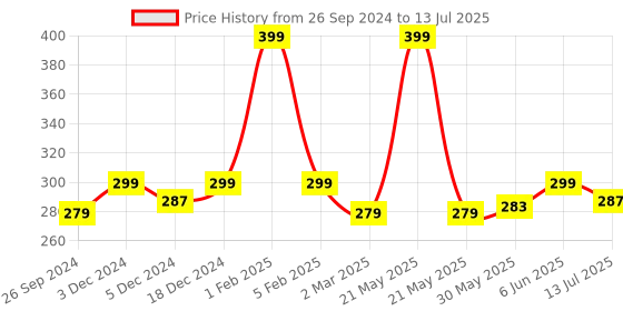 myntra.com Dynamocks Unisex Multicoloured Patterned Calf-Length Socks dynamocks Price History Graph from 26 Sep 2024 to 13 Jul 2025