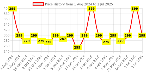 myntra.com Dynamocks Unisex Multicoloured Patterned Calf-Length Socks dynamocks Price History Graph from 1 Aug 2024 to 1 Jul 2025