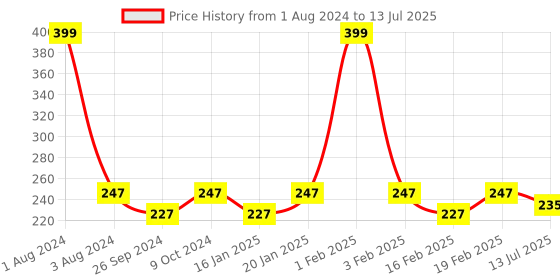 myntra.com Dynamocks Unisex Multicoloured Patterned Calf Length Socks dynamocks Price History Graph from 1 Aug 2024 to 13 Jul 2025