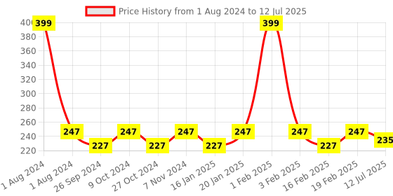 myntra.com Dynamocks Unisex Multicoloured Patterned Calf Length Socks dynamocks Price History Graph from 1 Aug 2024 to 12 Jul 2025