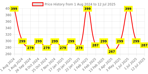 myntra.com Dynamocks Unisex Multicoloured Printed Above Ankle-Length Socks dynamocks Price History Graph from 1 Aug 2024 to 12 Jul 2025