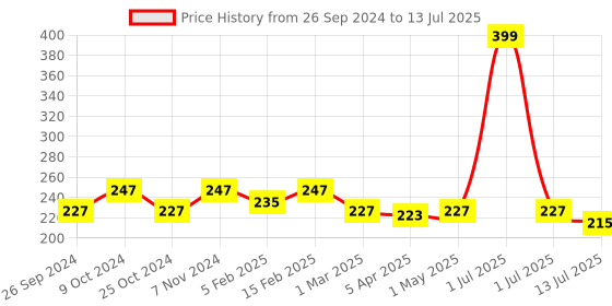 myntra.com Dynamocks Unisex Multicoloured Printed Calf-Length Socks dynamocks Price History Graph from 26 Sep 2024 to 13 Jul 2025