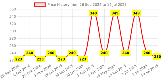 myntra.com Dynamocks Unisex Multicoloured Striped Ankle-Length Socks dynamocks Price History Graph from 26 Sep 2024 to 14 Jul 2025