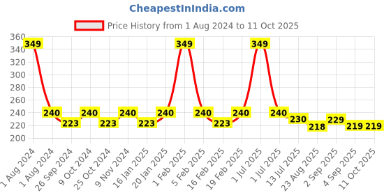 myntra.com Dynamocks Unisex Multicoloured Striped Ankle-Length Socks dynamocks Price History Graph from 1 Aug 2024 to 10 Oct 2025