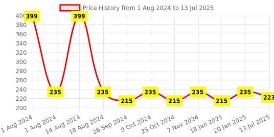 myntra.com Dynamocks Unisex Multicoloured Striped Calf-Length Socks dynamocks Price History Graph from 1 Aug 2024 to 13 Jul 2025