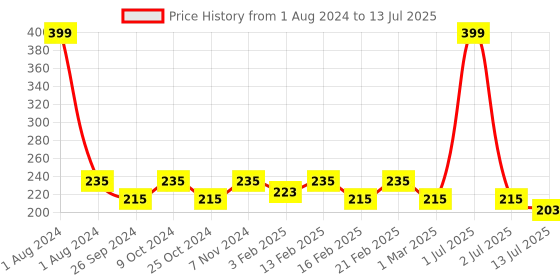 myntra.com Dynamocks Unisex Multicoloured Striped Calf-Length Socks dynamocks Price History Graph from 1 Aug 2024 to 13 Jul 2025