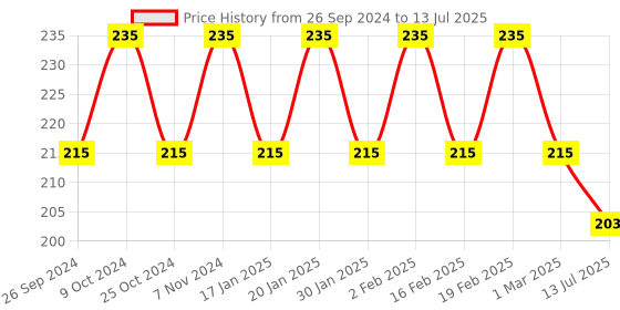 myntra.com Dynamocks Unisex Multicoloured Striped Calf-Length Socks dynamocks Price History Graph from 26 Sep 2024 to 13 Jul 2025