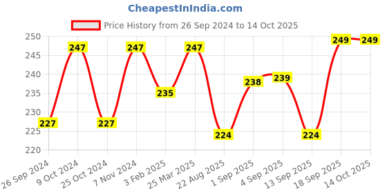 myntra.com Dynamocks Unisex Multicoloured Swoon Patterend Calf-Length Socks dynamocks Price History Graph from 26 Sep 2024 to 13 Oct 2025