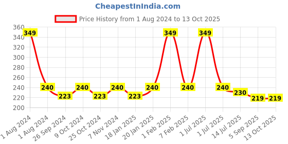 myntra.com Dynamocks Unisex Orange & Blue Patterned Ankle-Length Cotton Socks dynamocks Price History Graph from 1 Aug 2024 to 13 Oct 2025