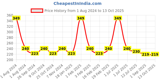myntra.com Dynamocks Unisex Orange & Blue Patterned Ankle-Length Socks dynamocks Price History Graph from 1 Aug 2024 to 12 Oct 2025