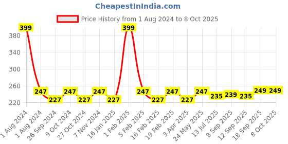 myntra.com Dynamocks Unisex Orange & Blue Patterned Calf-Length Socks dynamocks Price History Graph from 1 Aug 2024 to 7 Oct 2025