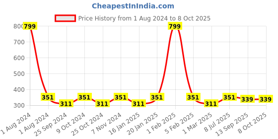 myntra.com Dynamocks Unisex Pack of 2 Calf-Length Socks dynamocks Price History Graph from 1 Aug 2024 to 7 Oct 2025